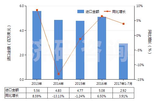 2013-2017年7月中國檸檬酸鹽及檸檬酸酯(HS29181500)進口總額及增速統(tǒng)計